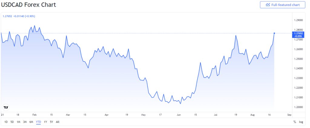 usd-to-cad-update-us-dollar-nears-7-month-high-against-canadian-dollar