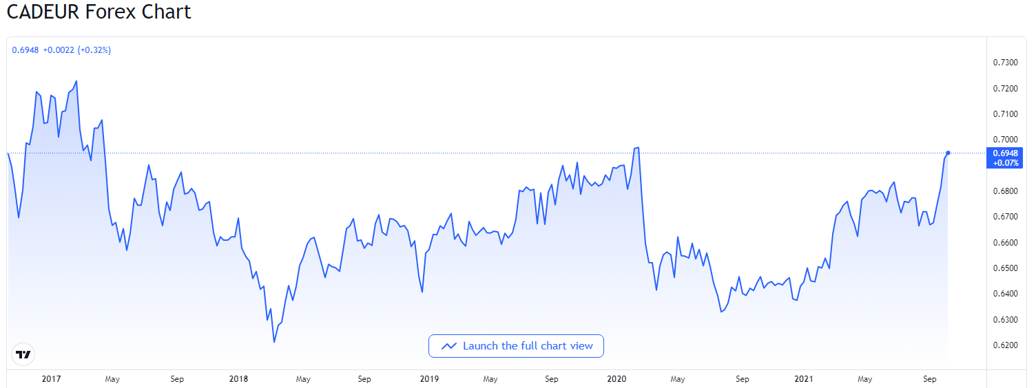 Canadian Dollar Holds Impressive Gains Against USD Nears Four Year High Against EUR 