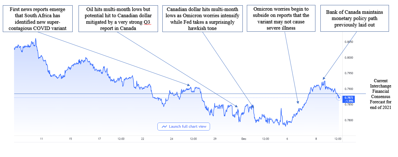 Is Now The Time to Convert USD to CAD? - Modern FImily